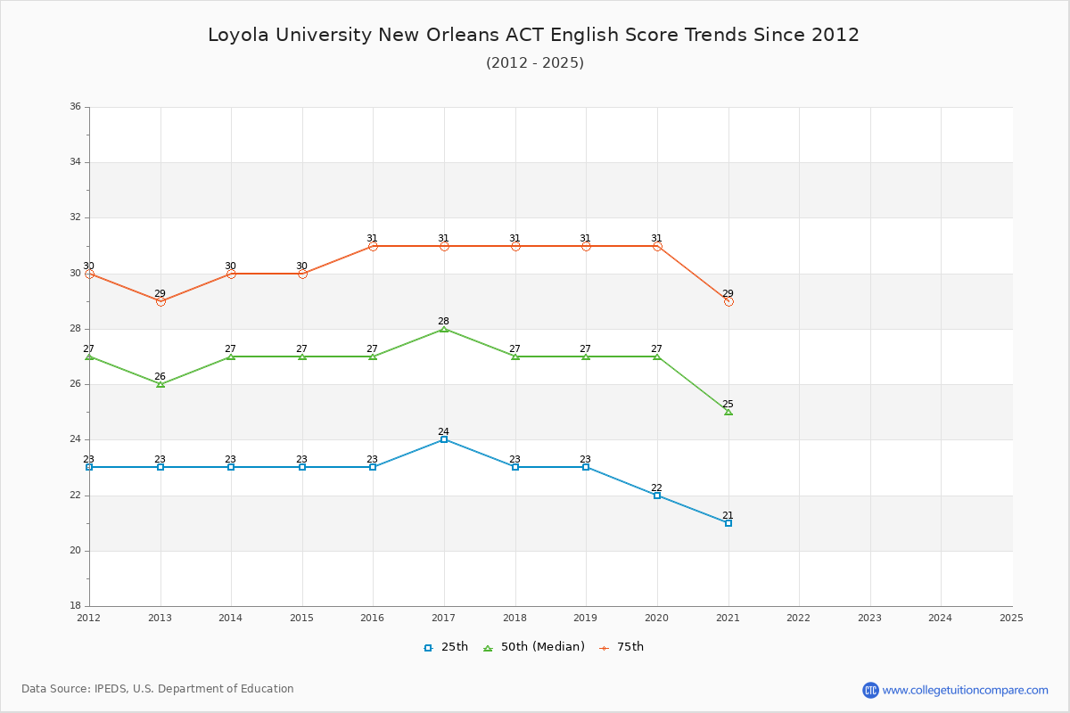Loyola University New Orleans ACT English Trends Chart