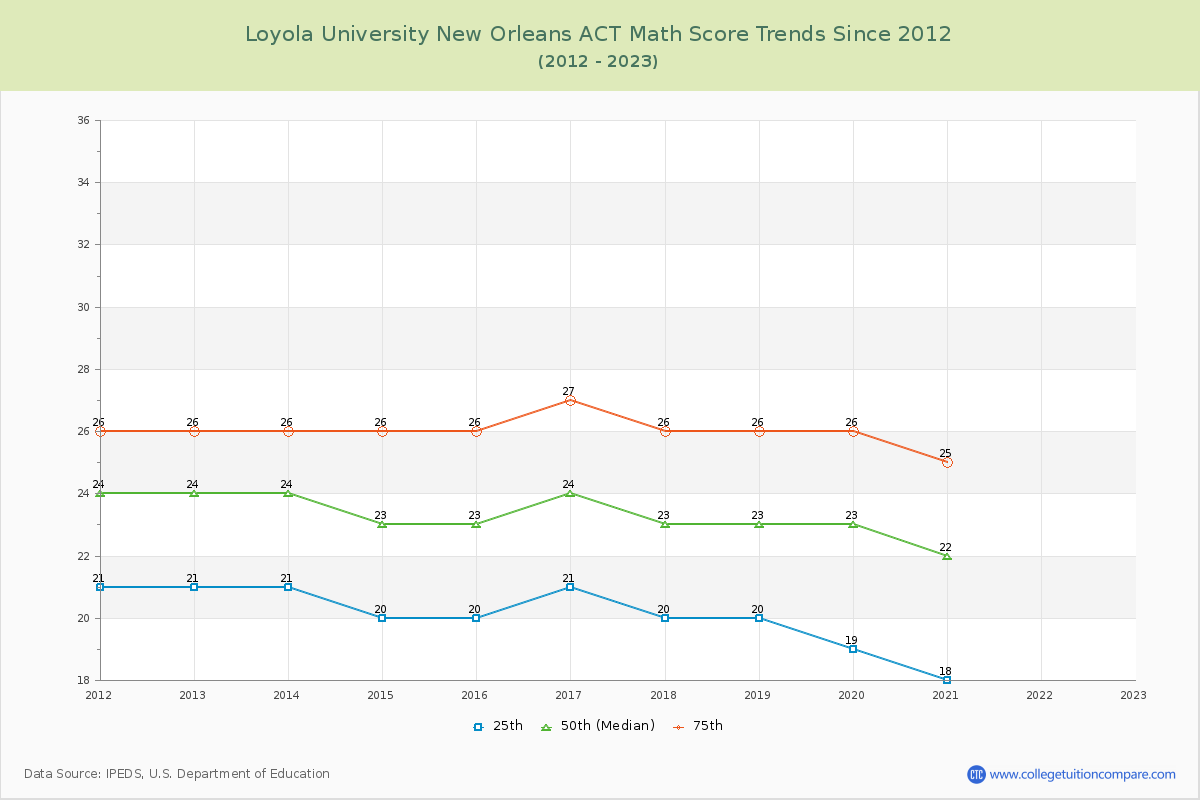 Loyola University New Orleans ACT Math Score Trends Chart