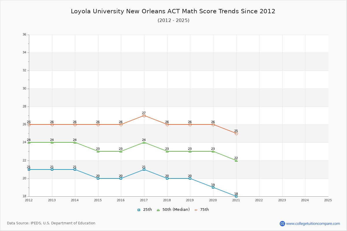 Loyola University New Orleans ACT Math Score Trends Chart