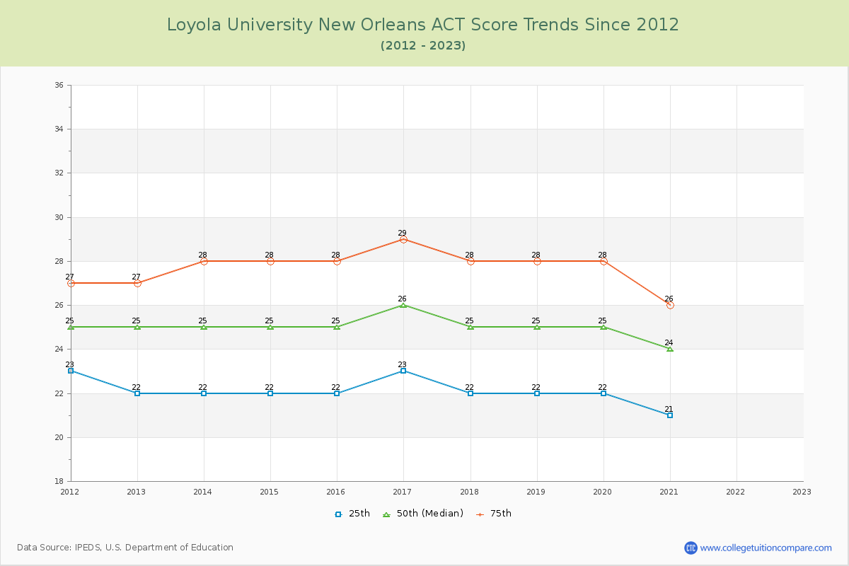 Loyola University New Orleans ACT Score Trends Chart