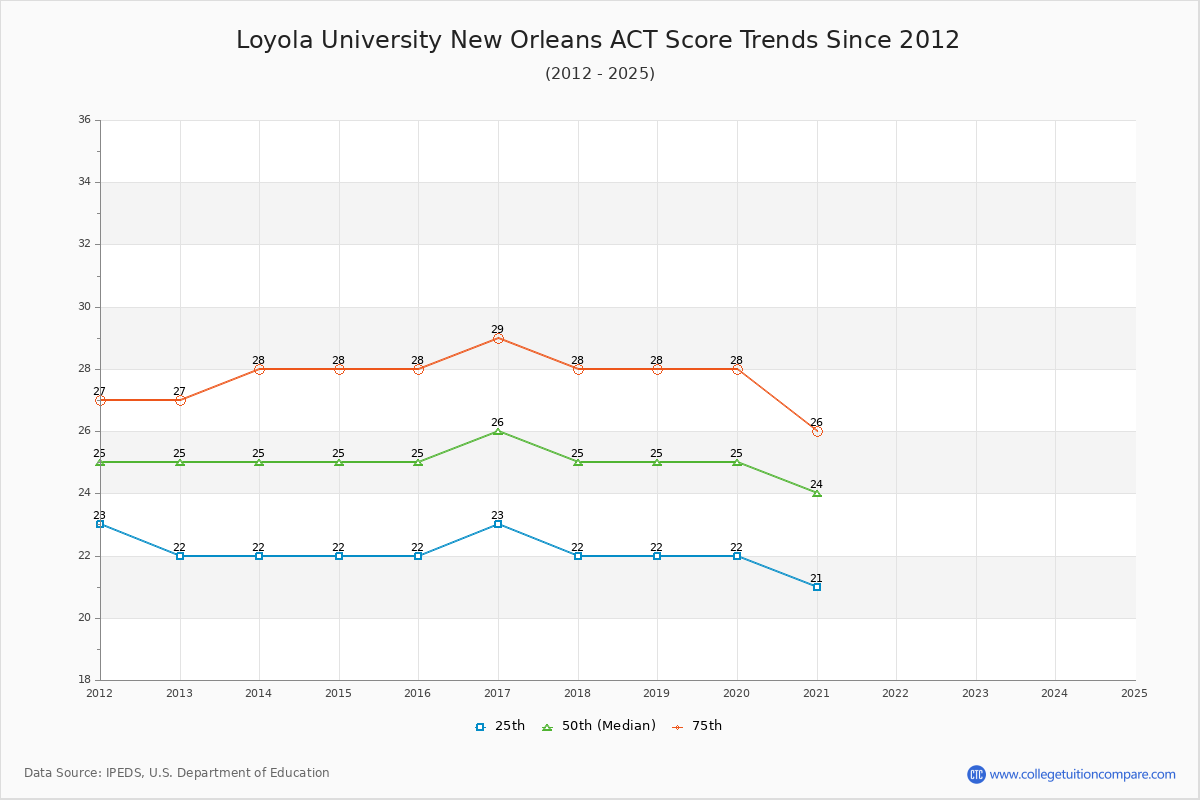 Loyola University New Orleans ACT Score Trends Chart