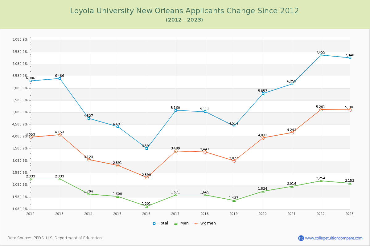 Loyola University New Orleans Number of Applicants Changes Chart