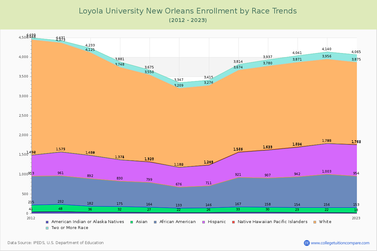 Loyola University New Orleans Enrollment by Race Trends Chart