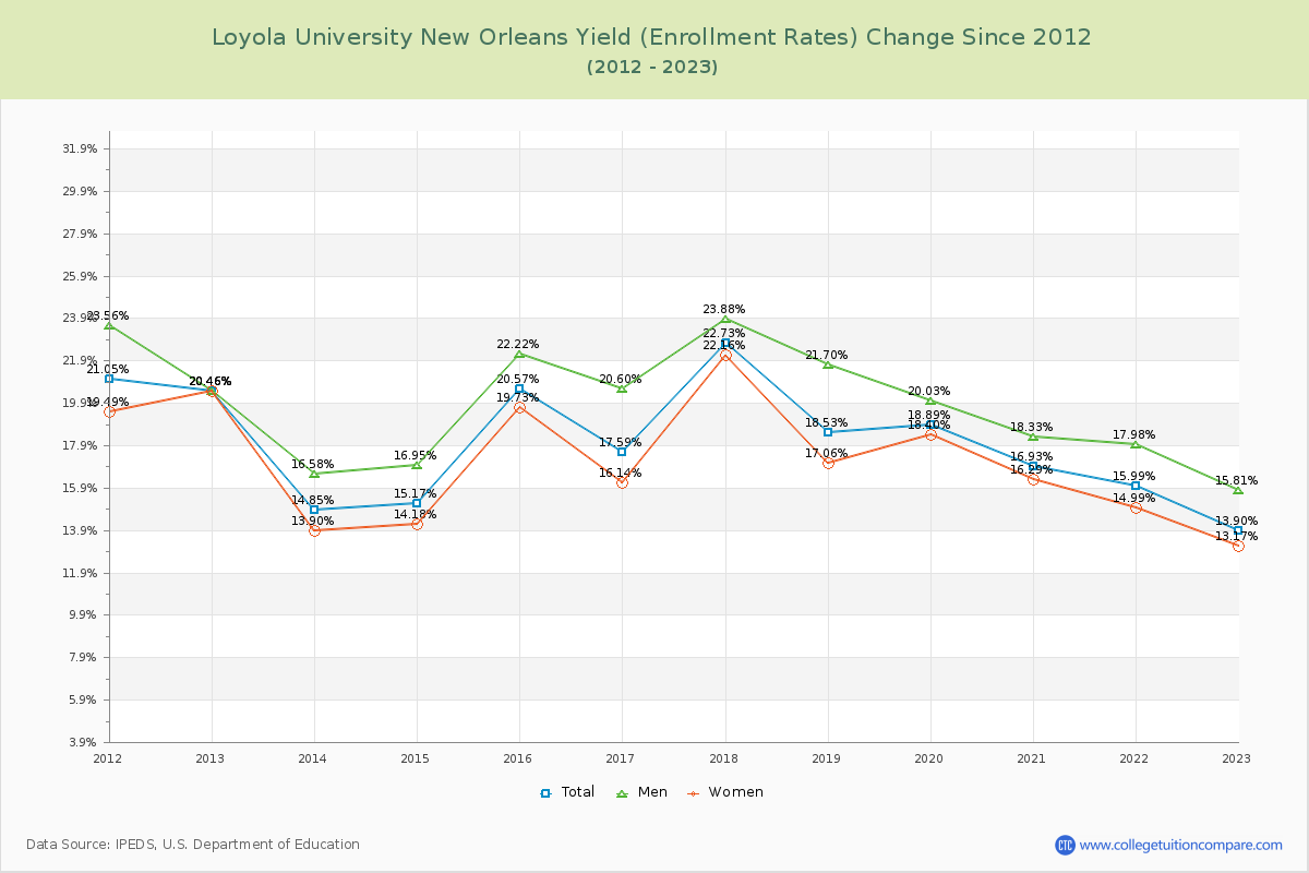 Loyola University New Orleans Yield (Enrollment Rate) Changes Chart