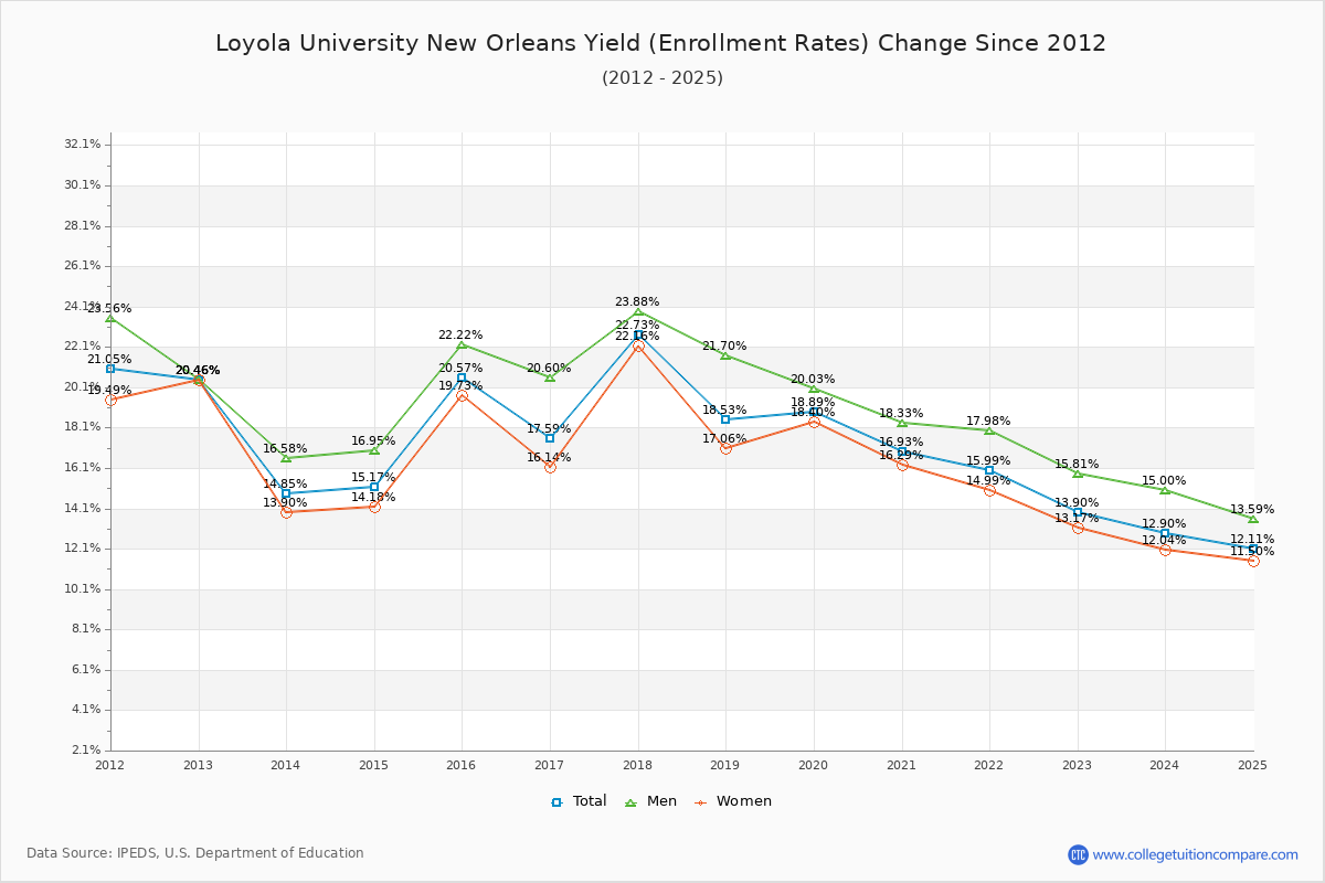 Loyola University New Orleans enrollment rate trends chart showing historical yield changes from 2015 to 2025