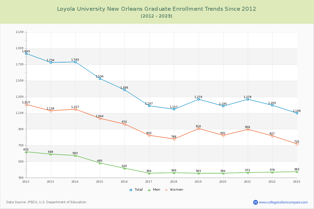 Loyola University New Orleans Graduate Enrollment Trends Chart