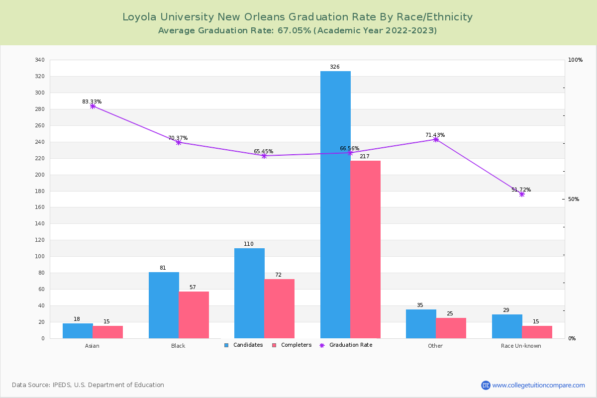 Loyola University New Orleans graduate rate by race
