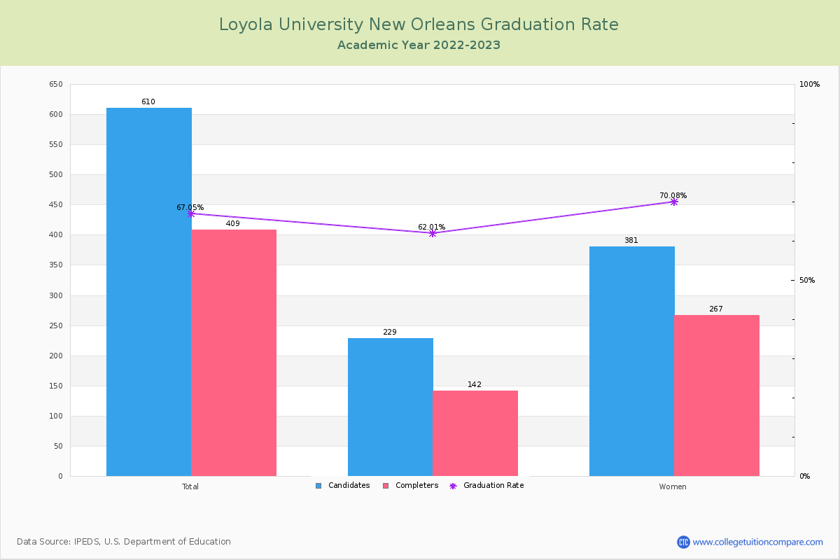 Loyola University New Orleans graduate rate