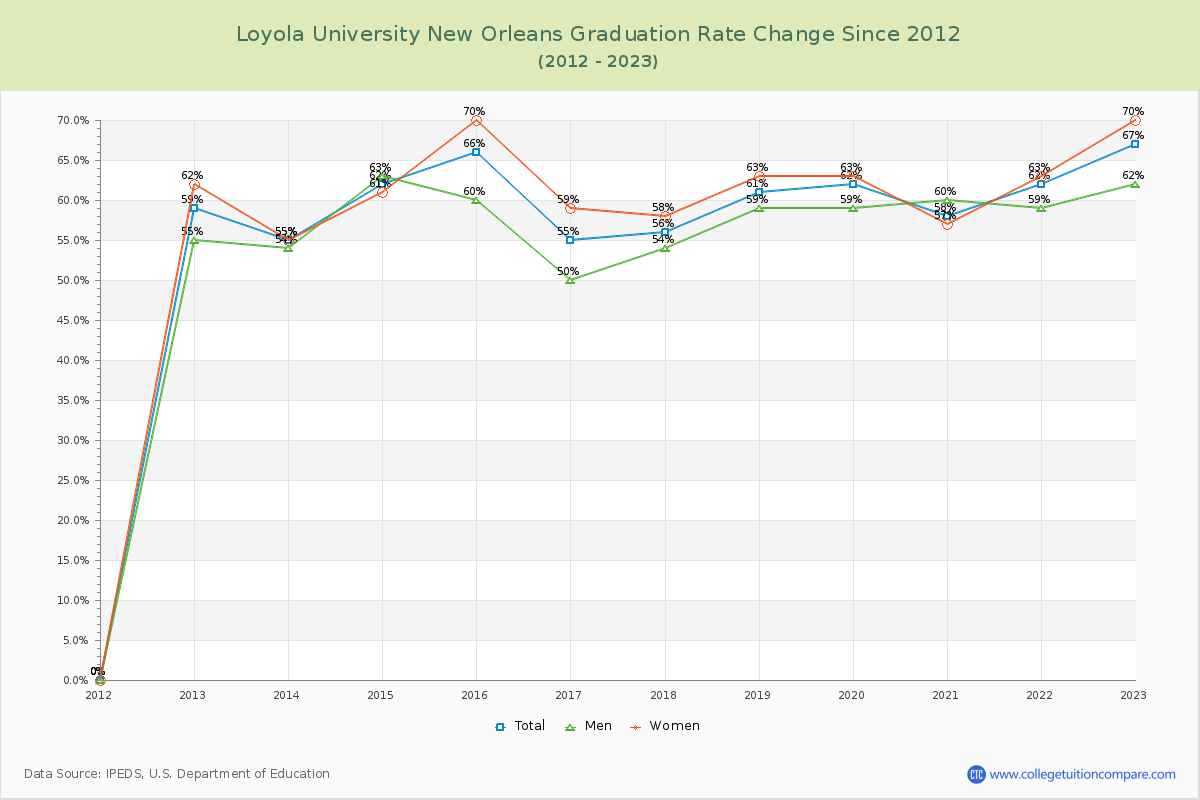 Loyola University New Orleans Graduation Rate Changes Chart