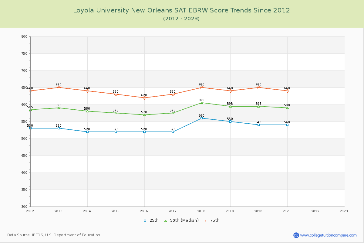 Loyola University New Orleans SAT EBRW (Evidence-Based Reading and Writing) Trends Chart