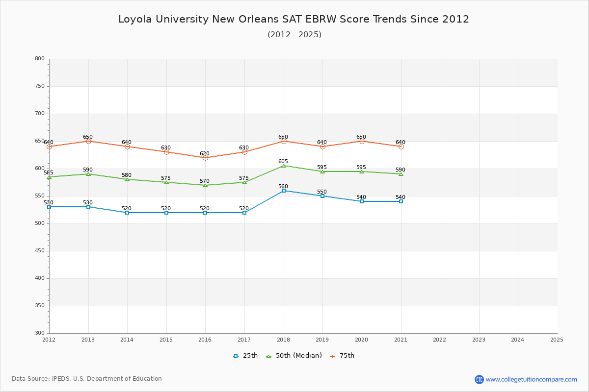 Loyola University New Orleans SAT EBRW (Evidence-Based Reading and Writing) Trends Chart