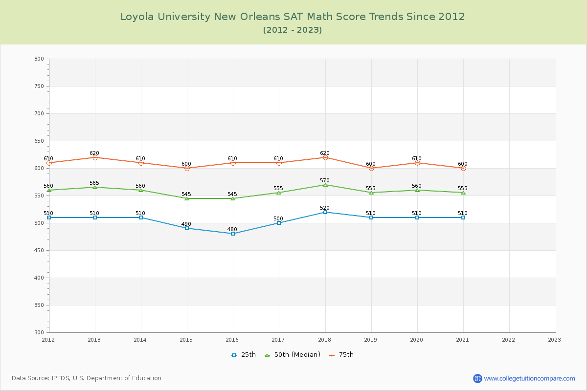 Loyola University New Orleans SAT Math Score Trends Chart
