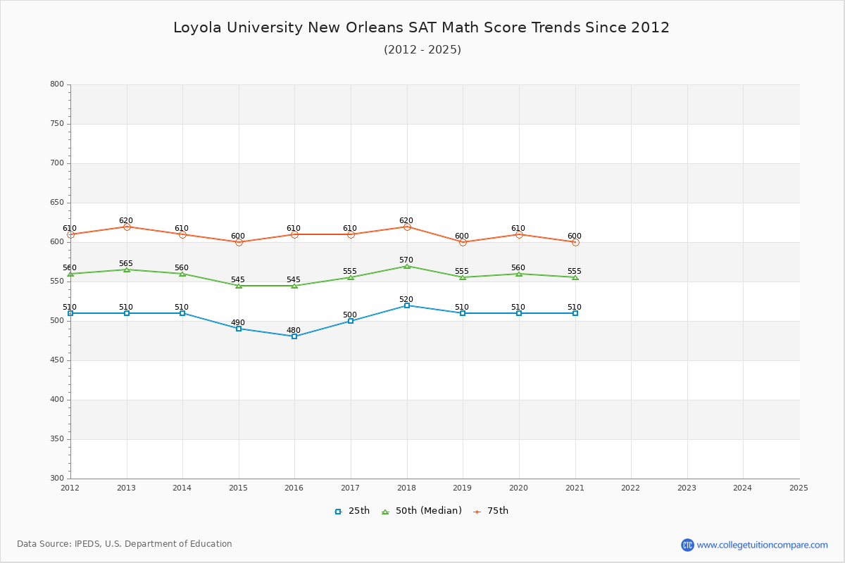 Loyola University New Orleans SAT Math Score Trends Chart