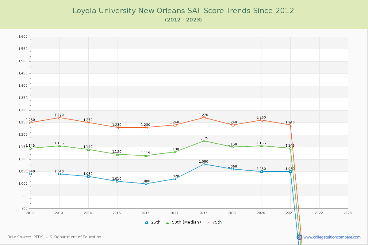 Loyola University New Orleans SAT Score Trends Chart