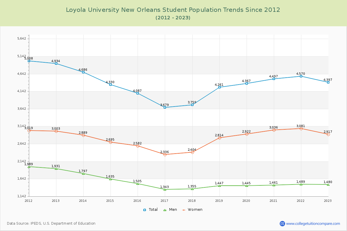 Loyola University New Orleans Enrollment Trends Chart