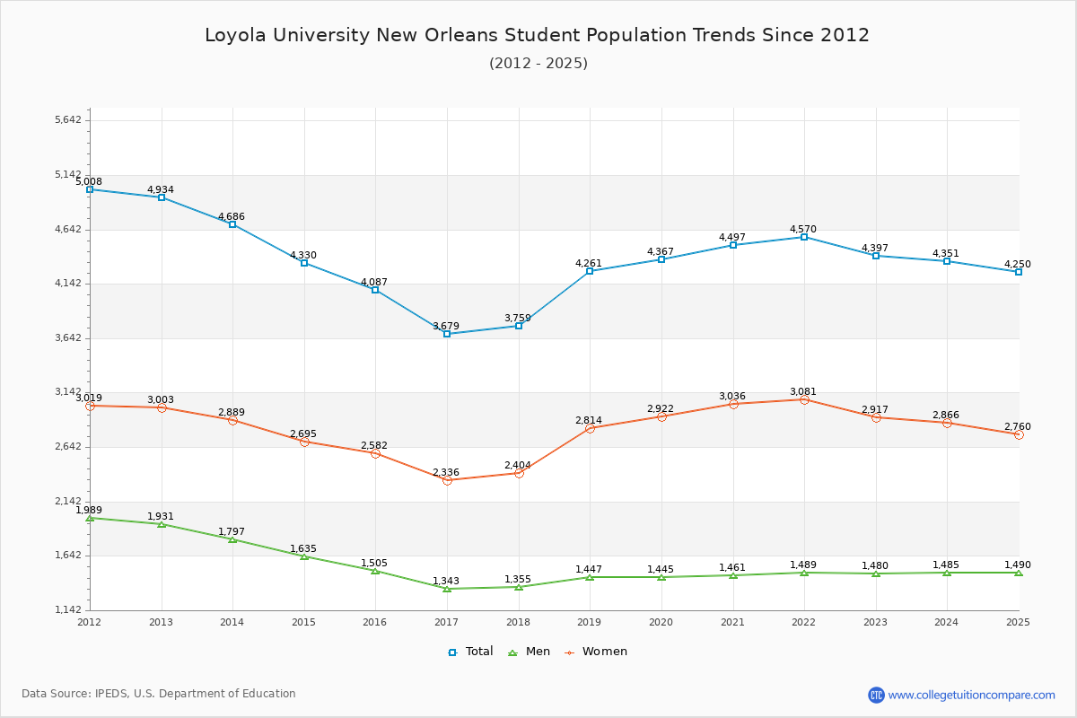 Loyola University New Orleans Enrollment Trends Chart