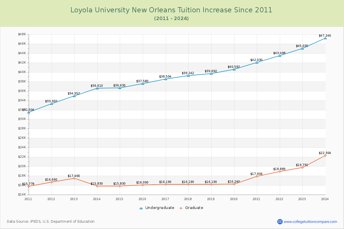 Loyola University New Orleans Tuition & Fees Changes Chart