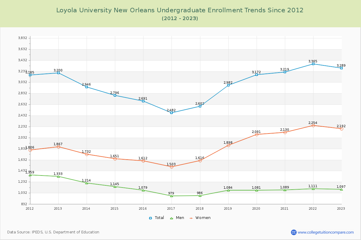 Loyola University New Orleans Undergraduate Enrollment Trends Chart