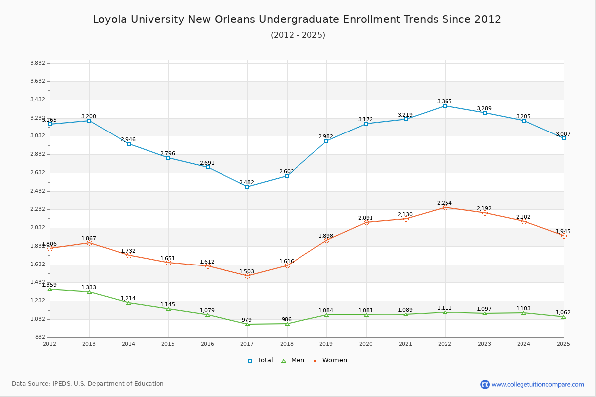 Loyola University New Orleans Undergraduate Enrollment Trends Chart