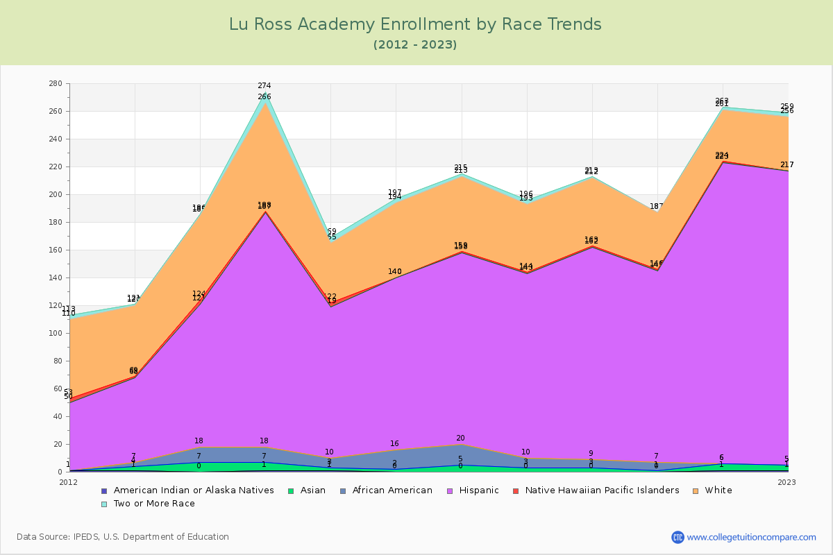 Lu Ross Academy Enrollment by Race Trends Chart