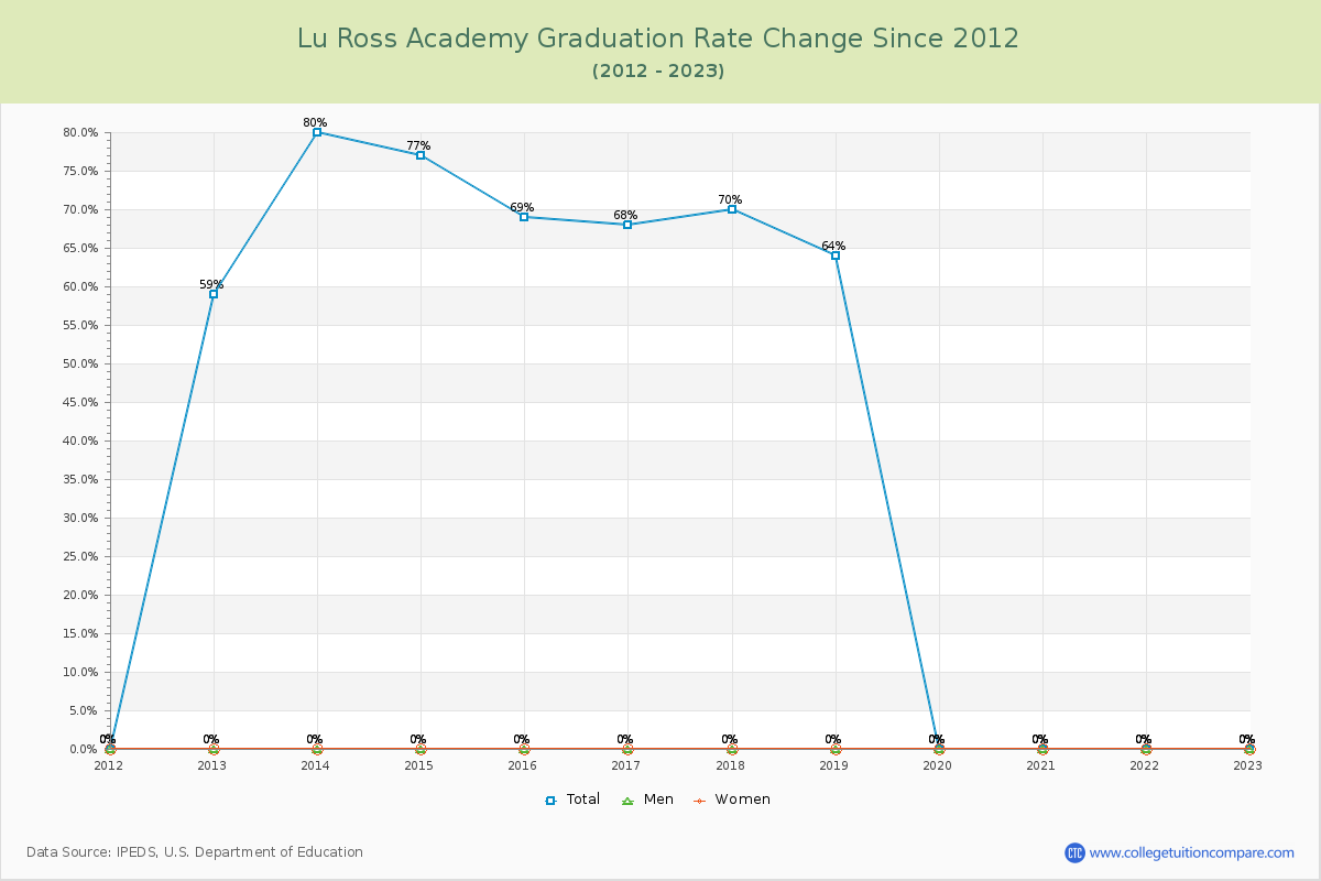 Lu Ross Academy Graduation Rate Changes Chart