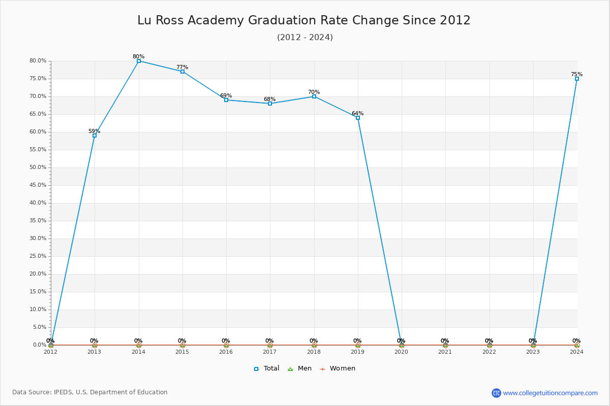 Lu Ross Academy Graduation Rate Changes Chart