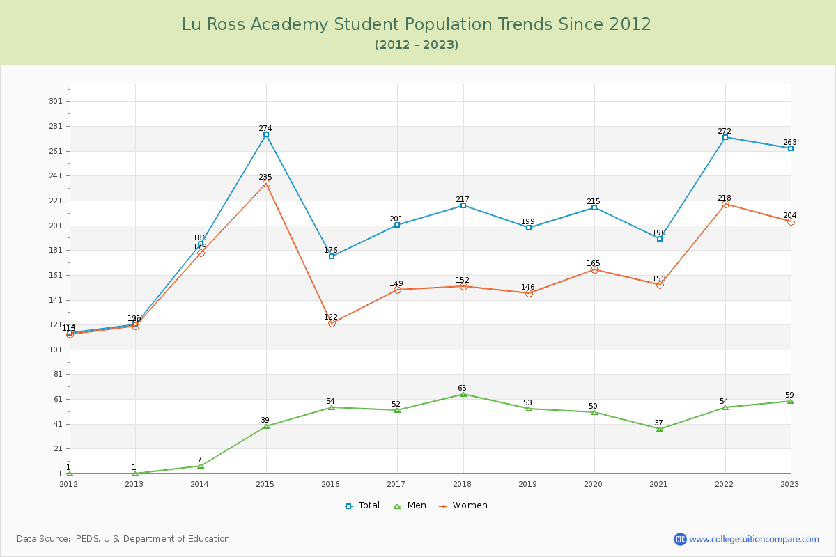 Lu Ross Academy Enrollment Trends Chart