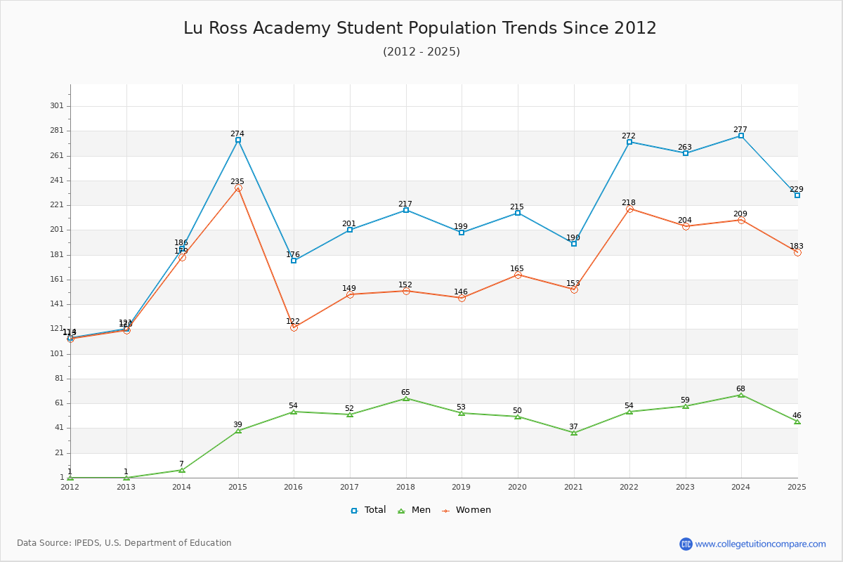 Lu Ross Academy Enrollment Trends Chart