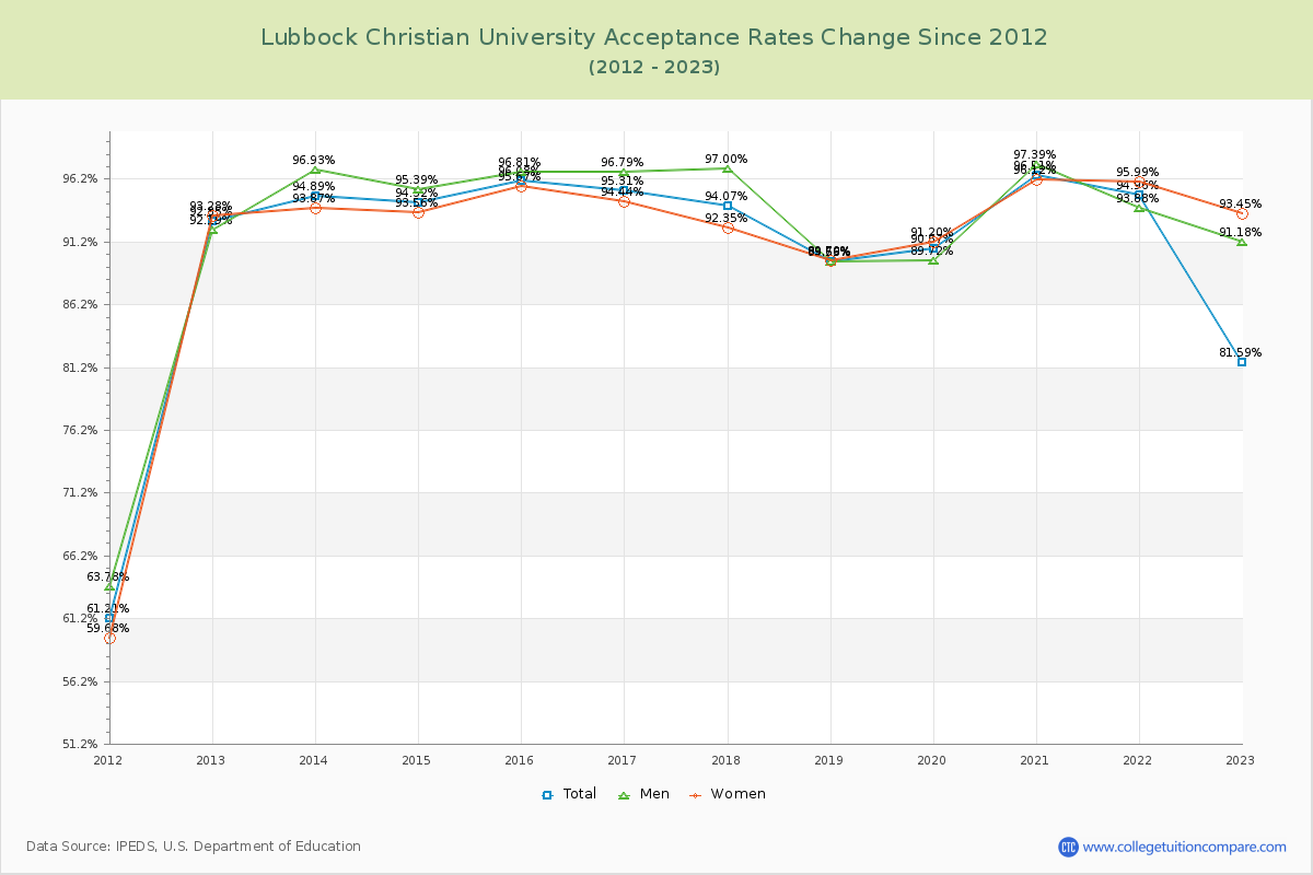 Lubbock Christian University Acceptance Rate Changes Chart