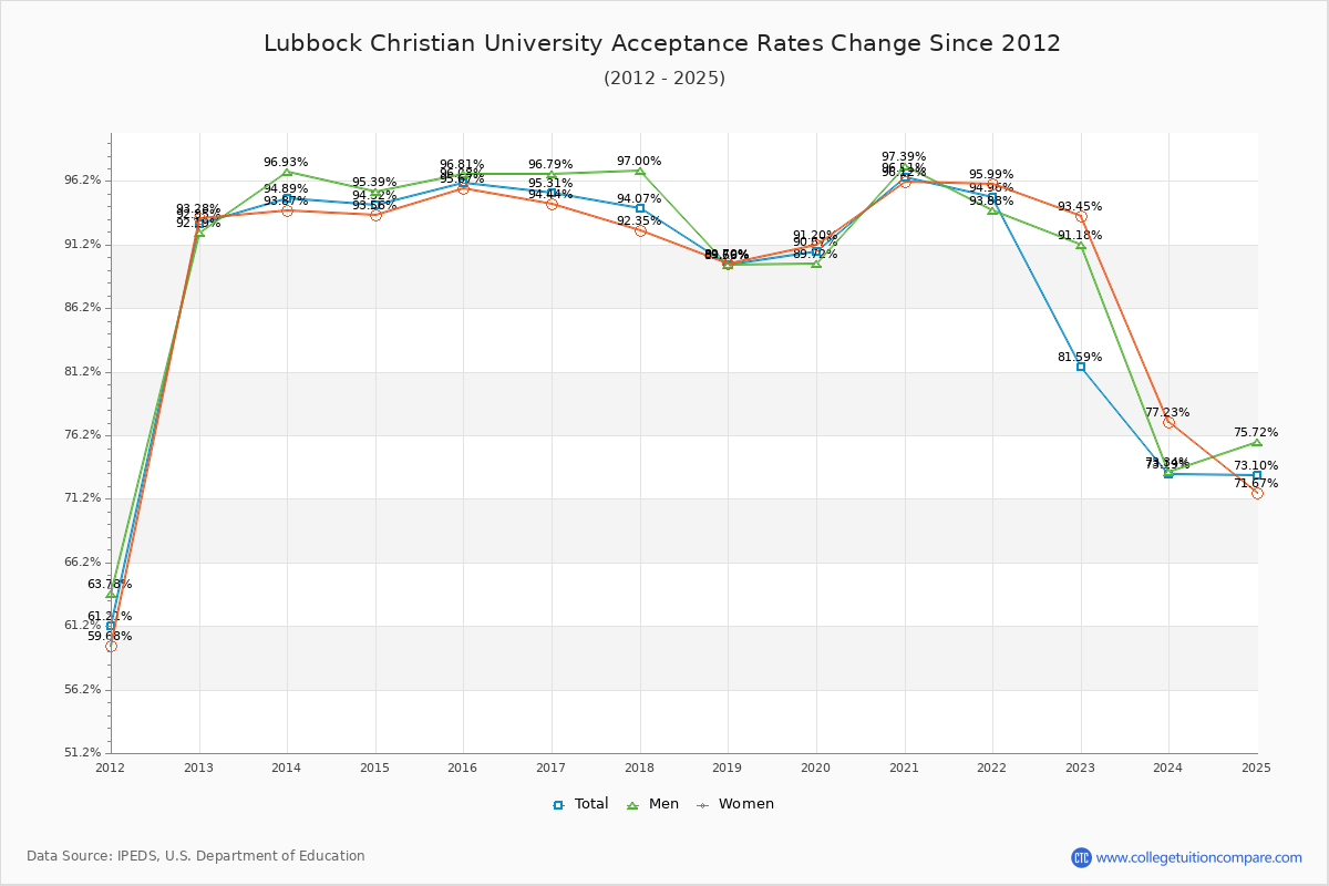 Lubbock Christian University Acceptance Rate Trends Over Time - Historical Admission Rate Data Visualization Chart