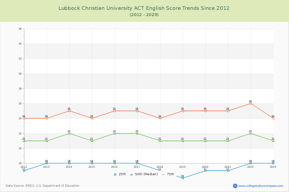 Lubbock Christian University ACT English Trends Chart