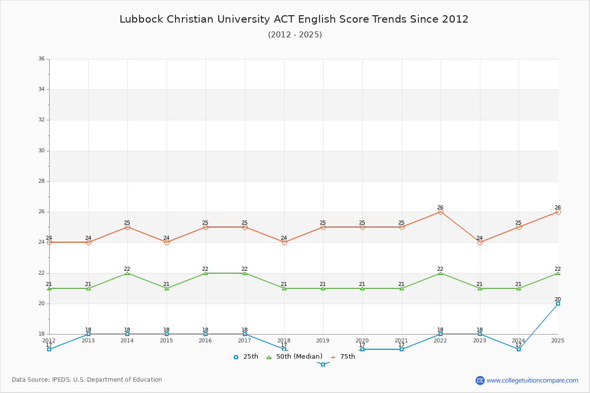 Lubbock Christian University ACT English Trends Chart