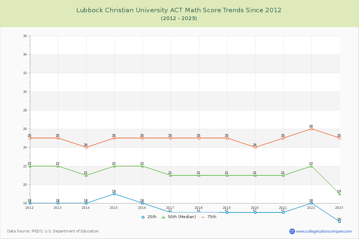 Lubbock Christian University ACT Math Score Trends Chart