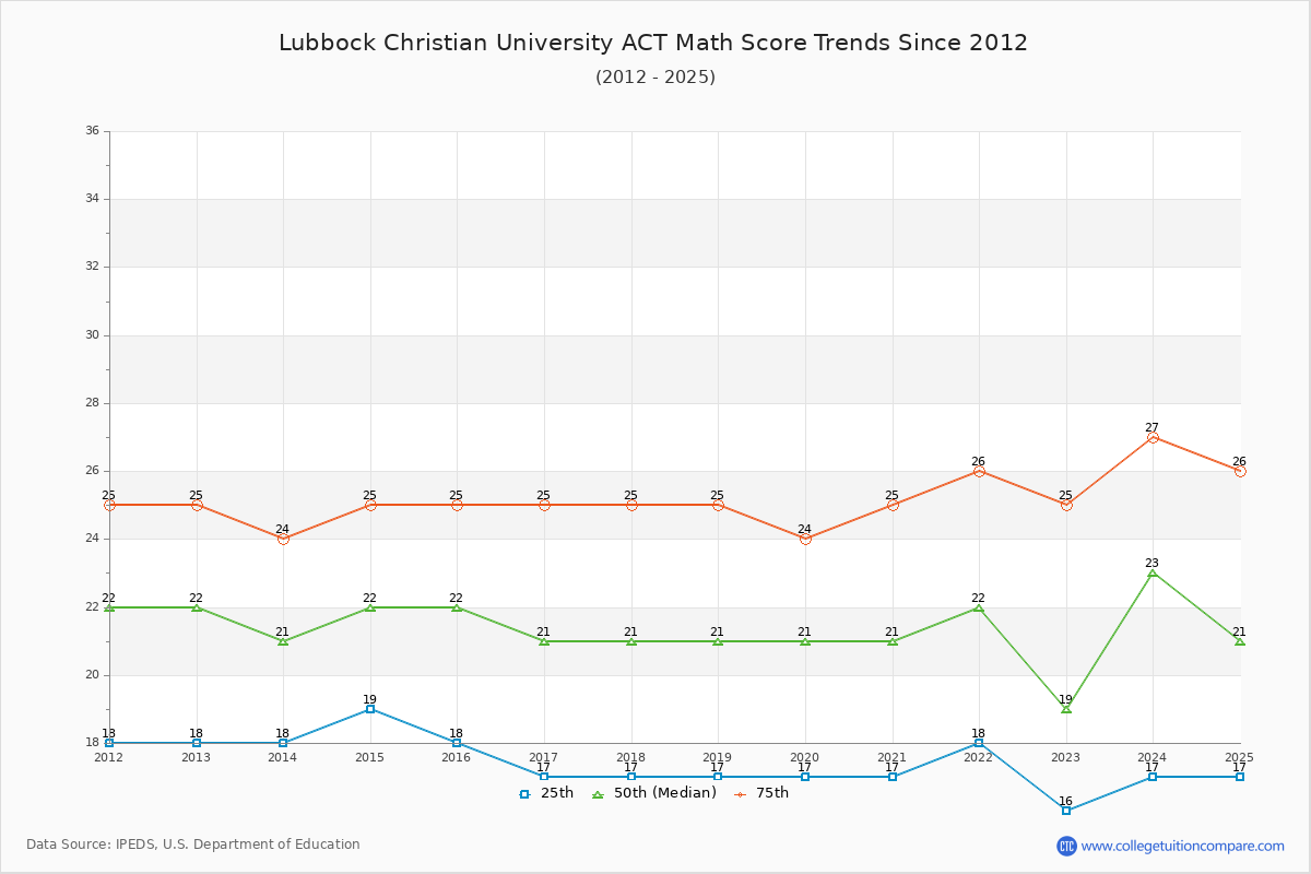 Lubbock Christian University ACT Math Score Trends Chart