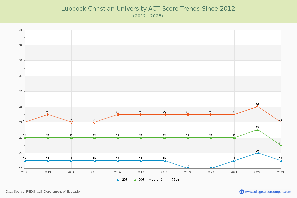 Lubbock Christian University ACT Score Trends Chart