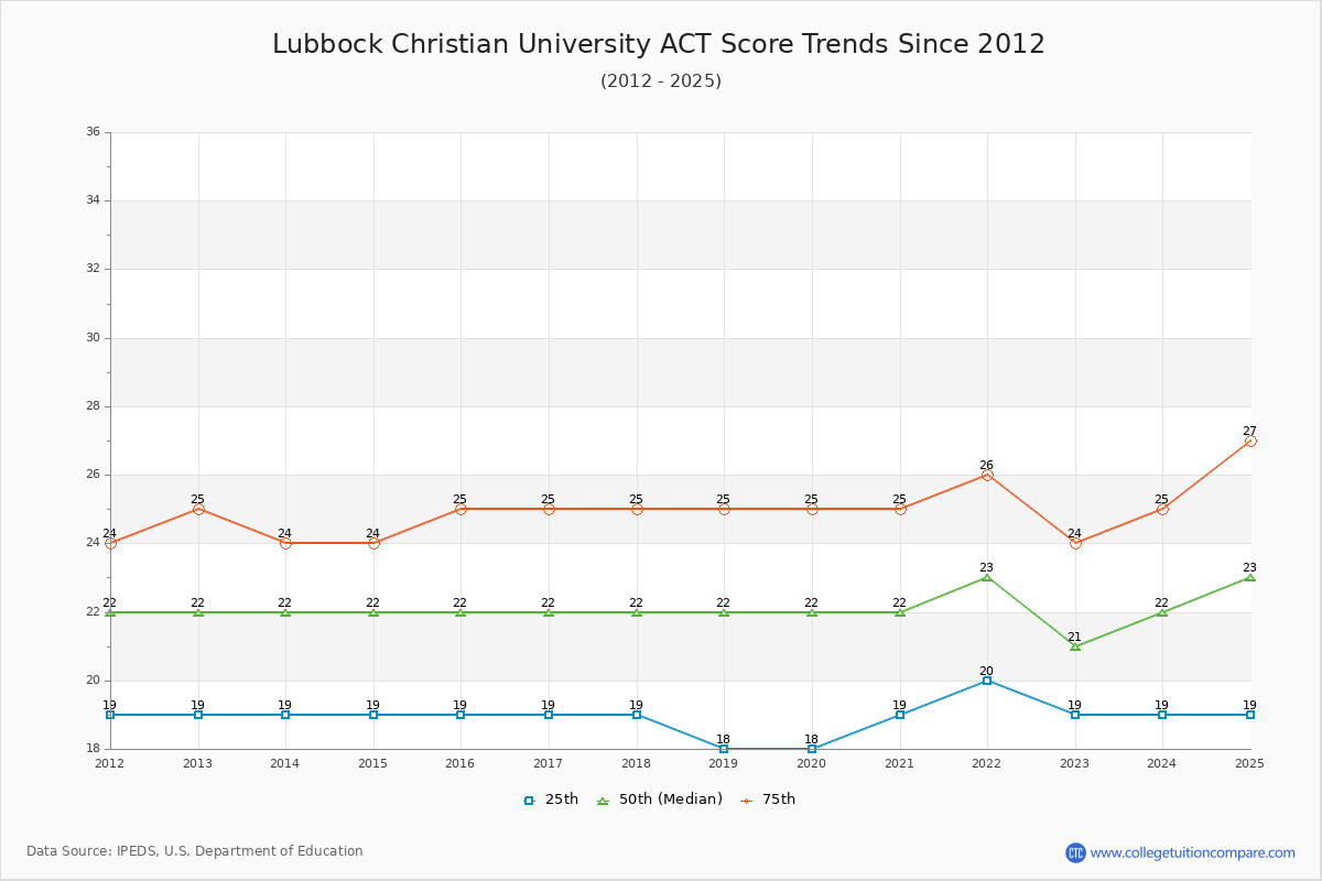 Lubbock Christian University ACT Score Trends Chart