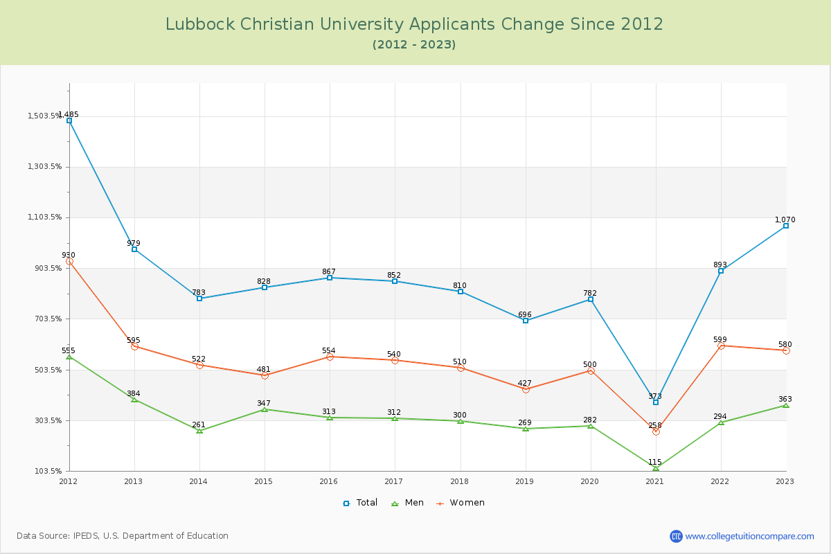 Lubbock Christian University Number of Applicants Changes Chart