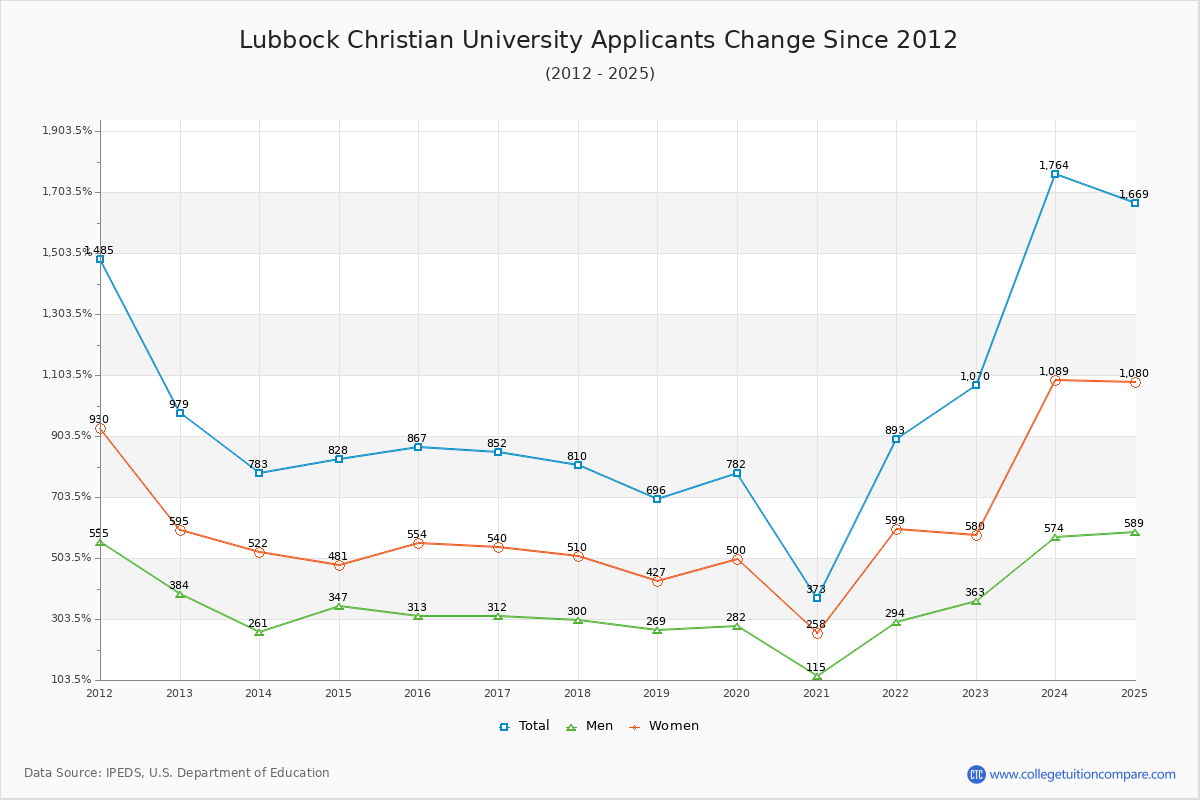 Lubbock Christian University - 10 Year Applicants, Admissions, and Enrollment Trends Chart