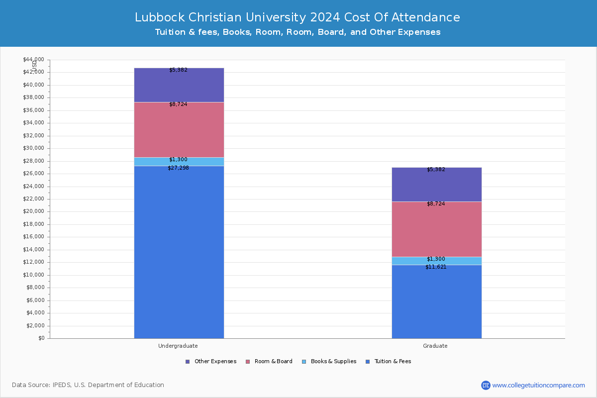 Lubbock Christian University - COA