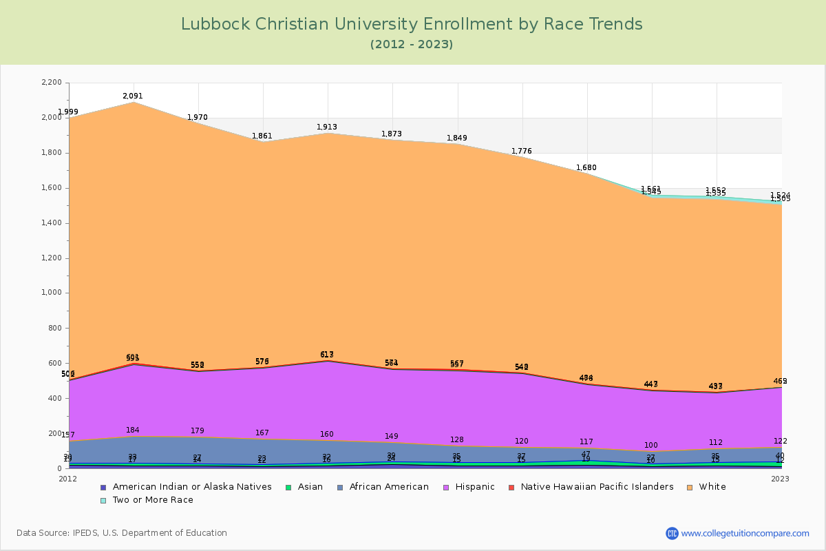 Lubbock Christian University Enrollment by Race Trends Chart