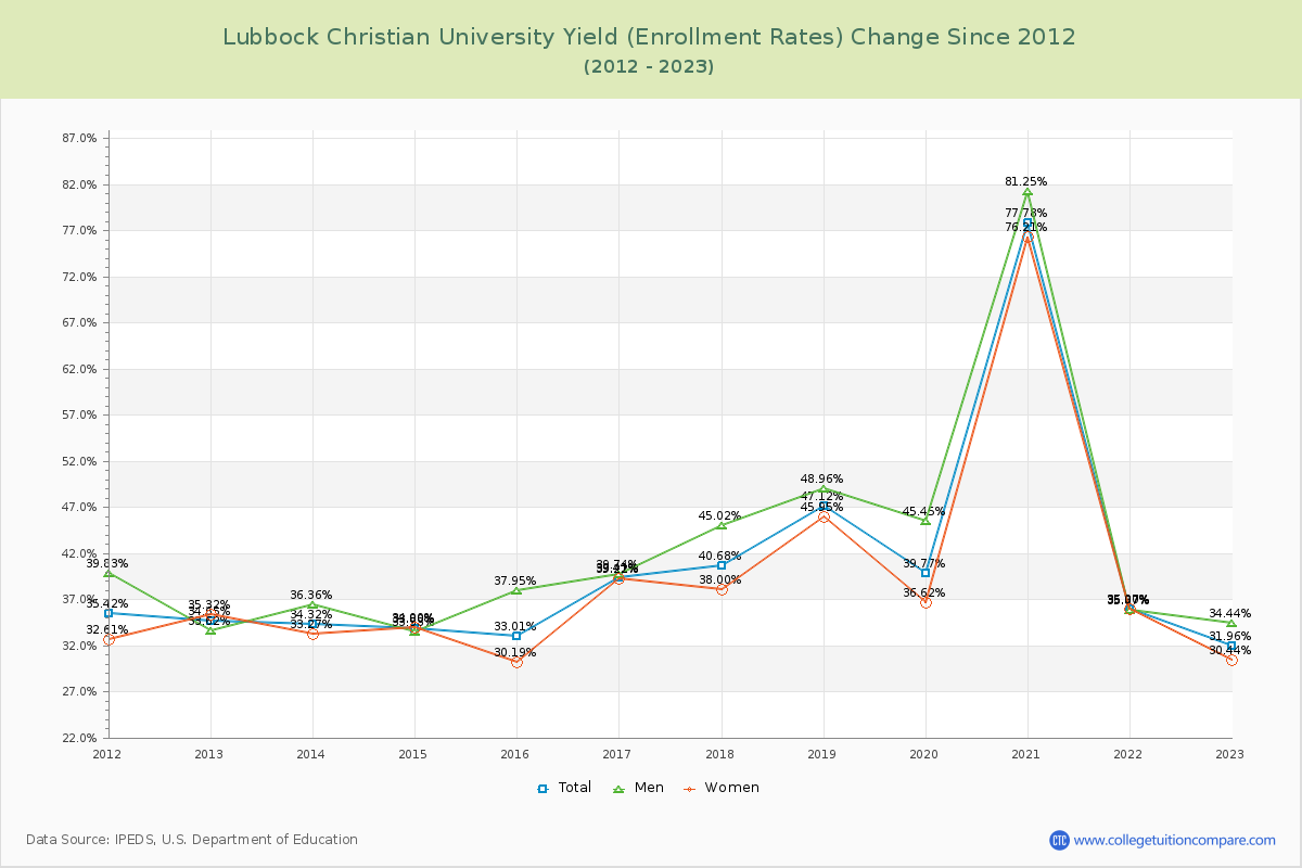 Lubbock Christian University Yield (Enrollment Rate) Changes Chart
