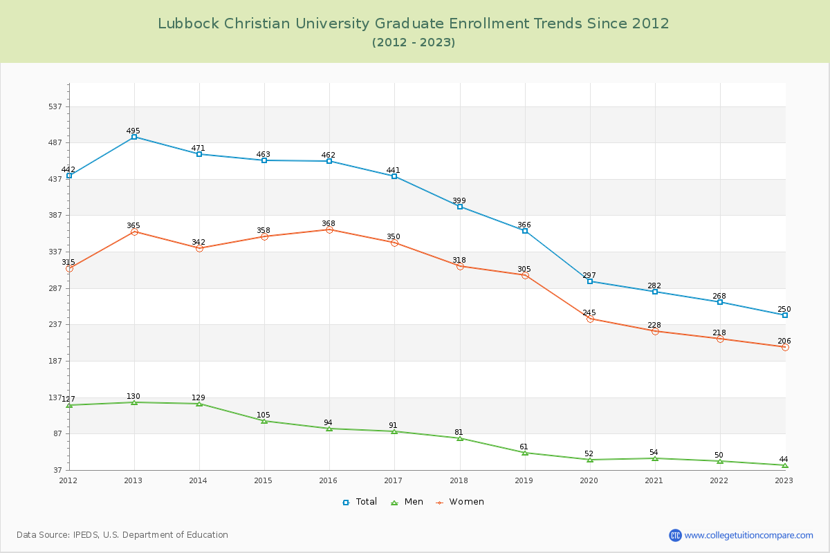 Lubbock Christian University Graduate Enrollment Trends Chart