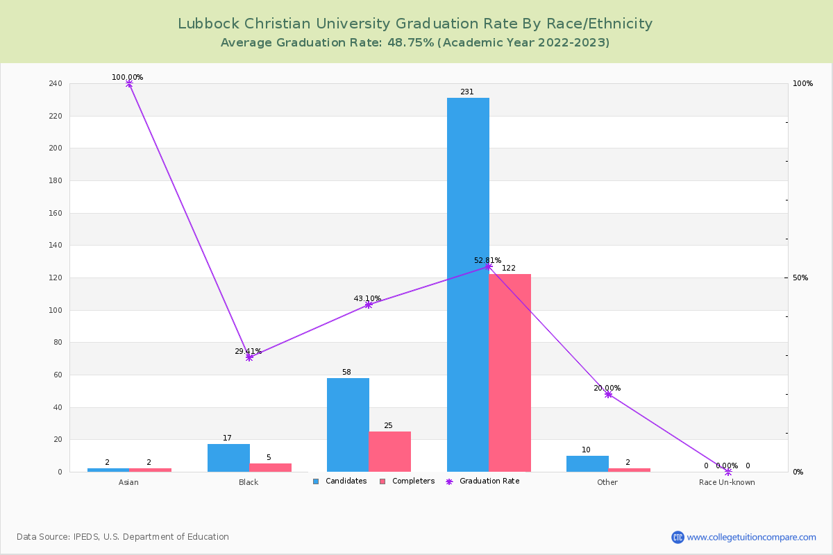 Lubbock Christian University graduate rate by race