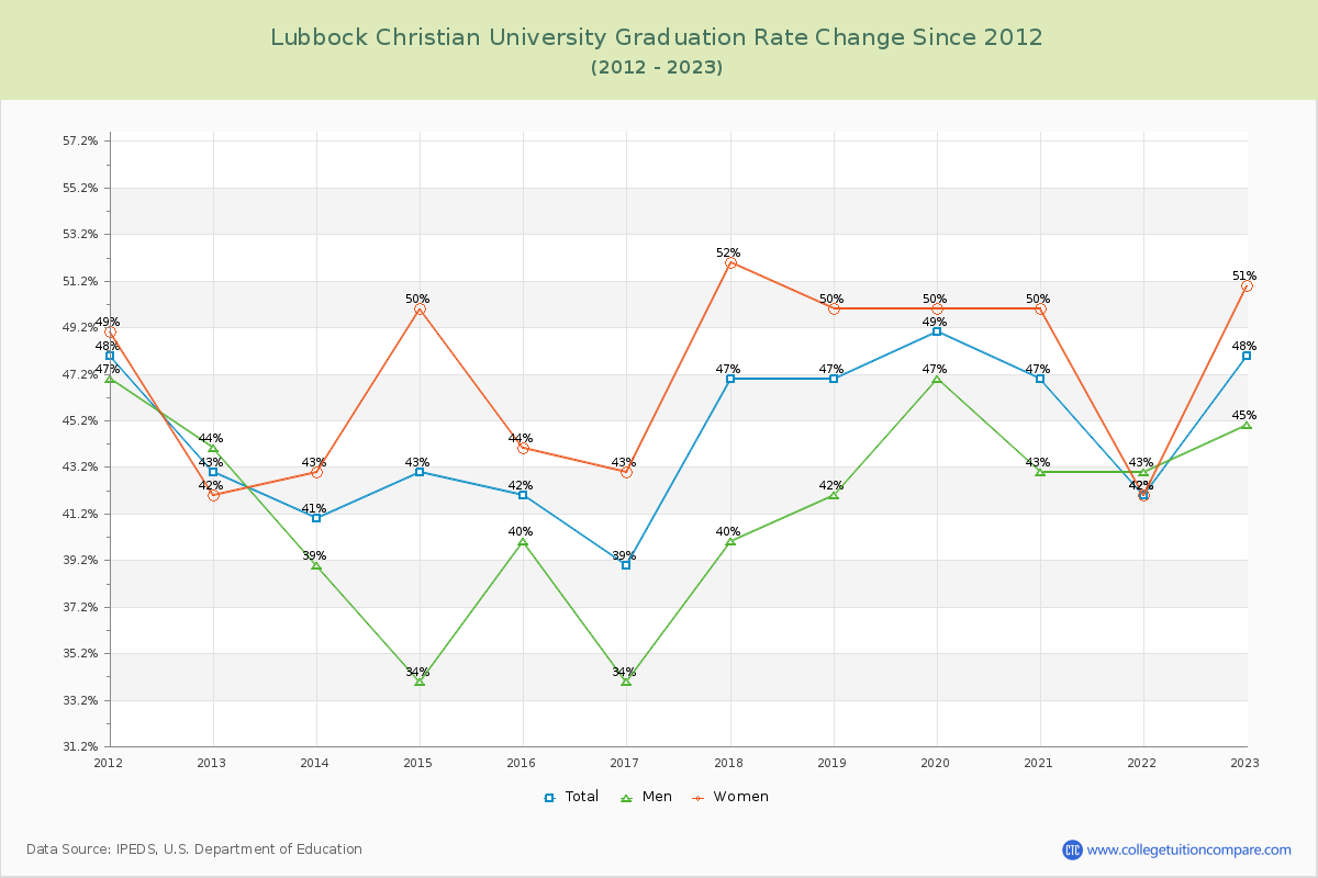 Lubbock Christian University Graduation Rate Changes Chart