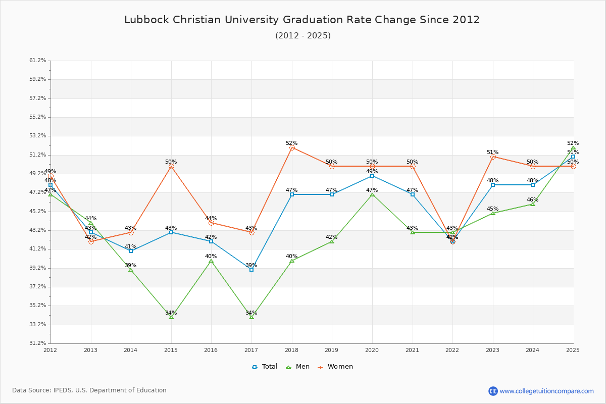 Lubbock Christian University Graduation Rate Changes Chart