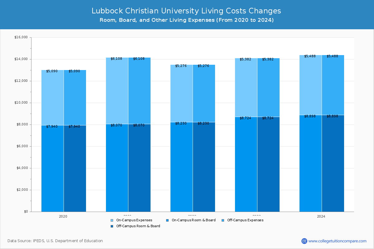 Lubbock Christian University - Room and Board Coost Chart