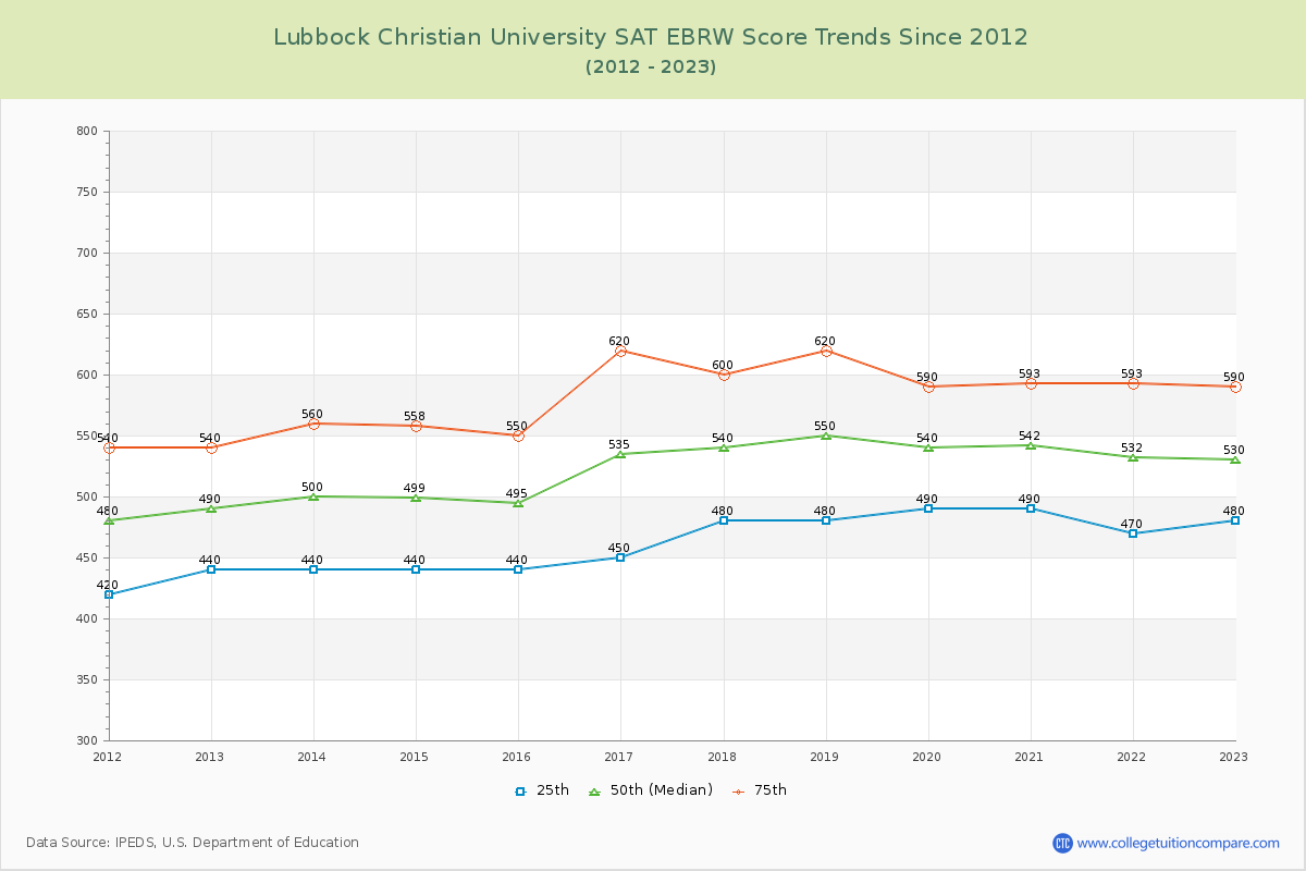 Lubbock Christian University SAT EBRW (Evidence-Based Reading and Writing) Trends Chart
