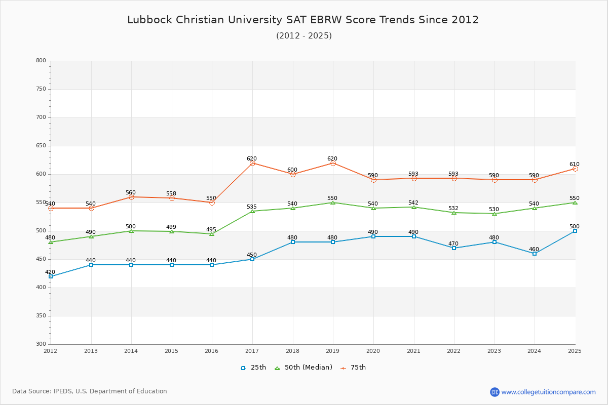 Lubbock Christian University SAT EBRW (Evidence-Based Reading and Writing) Trends Chart