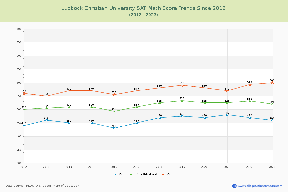 Lubbock Christian University SAT Math Score Trends Chart
