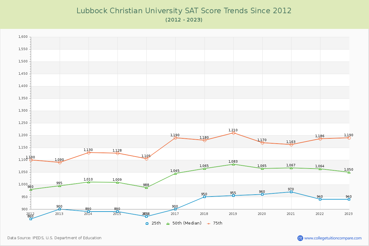 Lubbock Christian University SAT Score Trends Chart